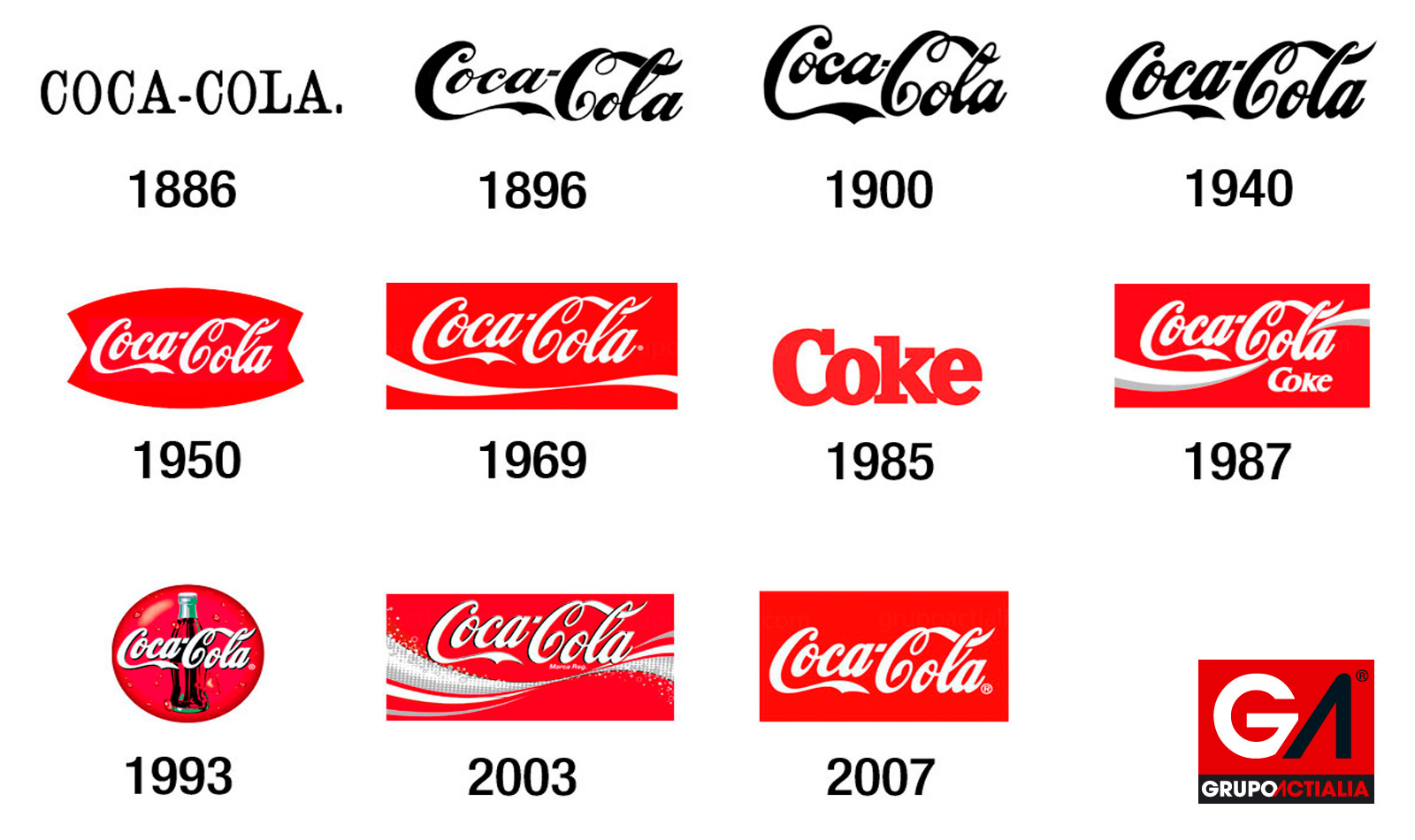 Evolución Logotipo de Coca-Cola